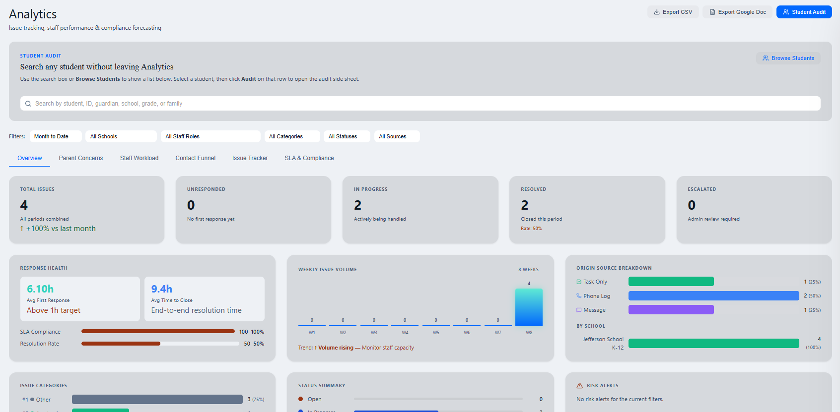 SchoolTalk Analytics dashboard — issue tracking, staff performance, and compliance forecasting